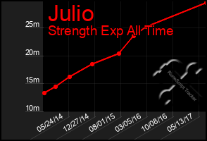 Total Graph of Julio