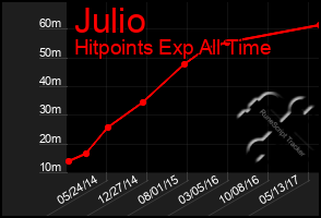 Total Graph of Julio