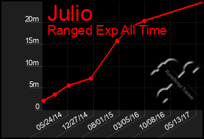 Total Graph of Julio