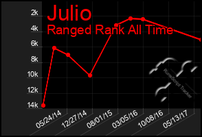 Total Graph of Julio