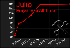 Total Graph of Julio