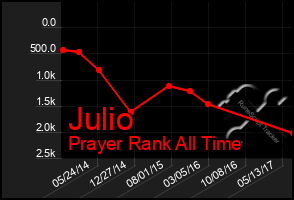 Total Graph of Julio