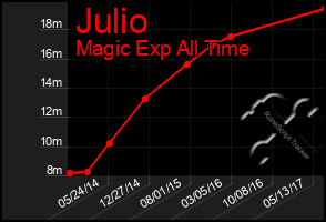 Total Graph of Julio