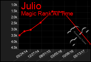 Total Graph of Julio