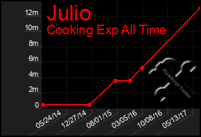 Total Graph of Julio