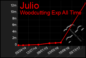 Total Graph of Julio