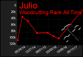 Total Graph of Julio