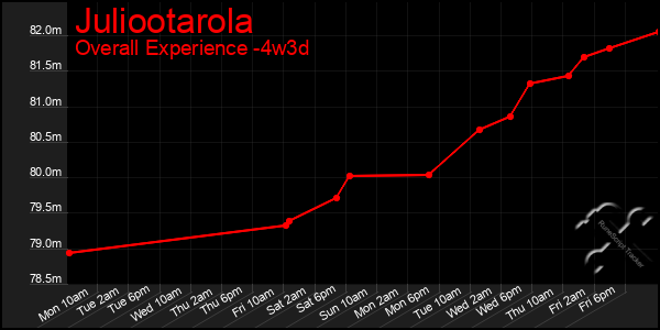 Last 31 Days Graph of Juliootarola