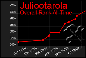 Total Graph of Juliootarola