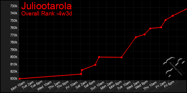 Last 31 Days Graph of Juliootarola