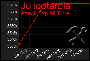 Total Graph of Juliootarola