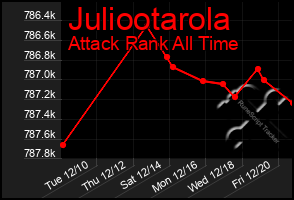 Total Graph of Juliootarola