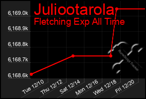 Total Graph of Juliootarola