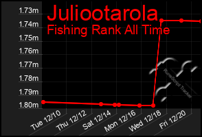 Total Graph of Juliootarola