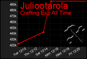 Total Graph of Juliootarola