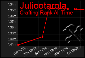 Total Graph of Juliootarola