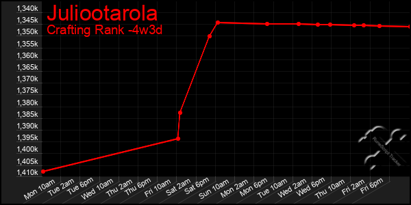 Last 31 Days Graph of Juliootarola