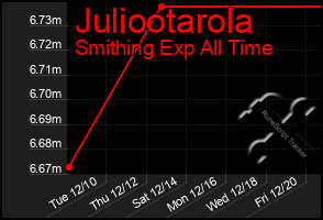 Total Graph of Juliootarola