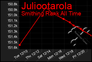 Total Graph of Juliootarola