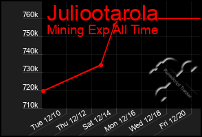 Total Graph of Juliootarola