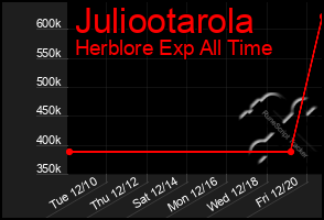 Total Graph of Juliootarola