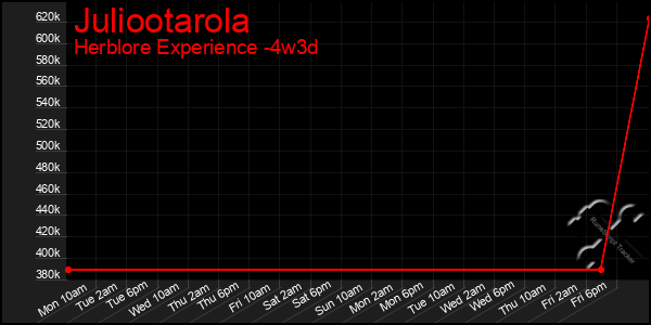 Last 31 Days Graph of Juliootarola