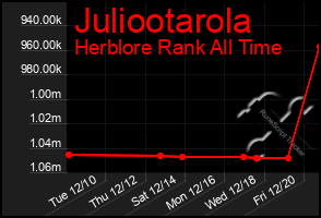 Total Graph of Juliootarola