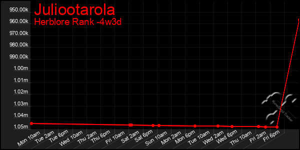 Last 31 Days Graph of Juliootarola