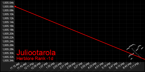 Last 24 Hours Graph of Juliootarola