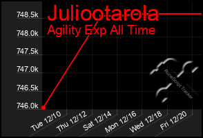 Total Graph of Juliootarola