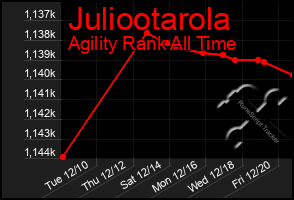 Total Graph of Juliootarola