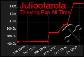 Total Graph of Juliootarola