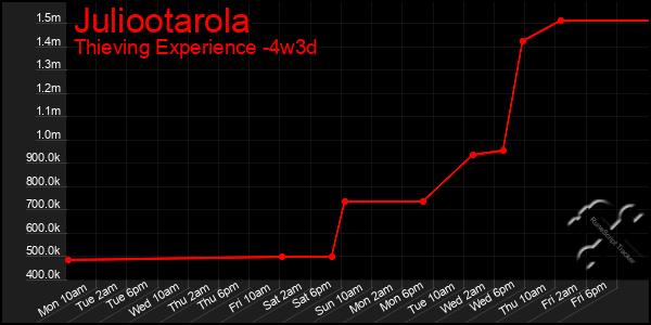 Last 31 Days Graph of Juliootarola