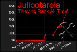 Total Graph of Juliootarola