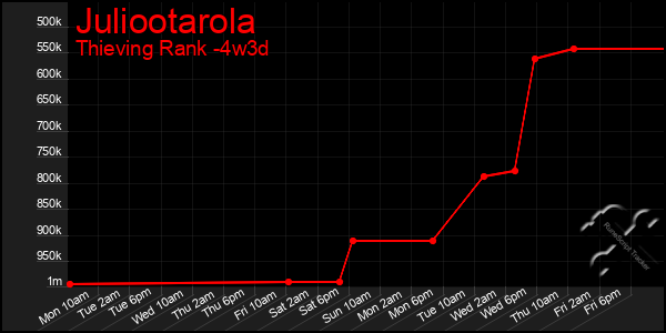 Last 31 Days Graph of Juliootarola