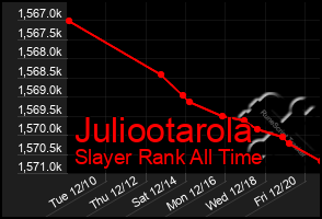 Total Graph of Juliootarola