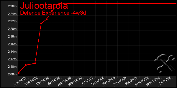 Last 31 Days Graph of Juliootarola