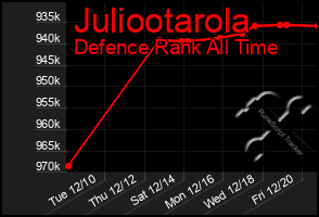 Total Graph of Juliootarola