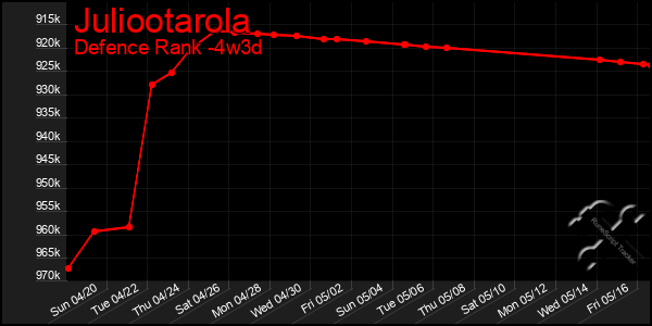 Last 31 Days Graph of Juliootarola
