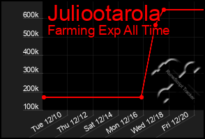 Total Graph of Juliootarola