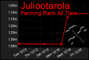 Total Graph of Juliootarola