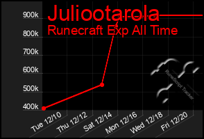 Total Graph of Juliootarola