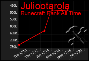 Total Graph of Juliootarola