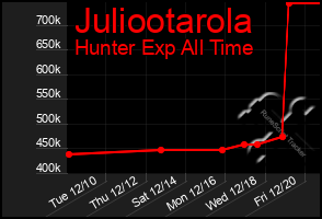 Total Graph of Juliootarola