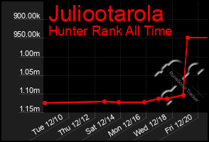 Total Graph of Juliootarola