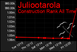 Total Graph of Juliootarola