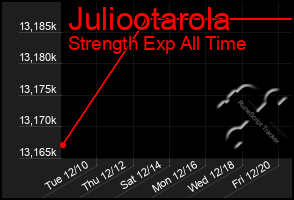 Total Graph of Juliootarola