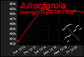 Total Graph of Juliootarola