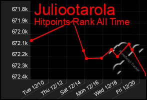 Total Graph of Juliootarola