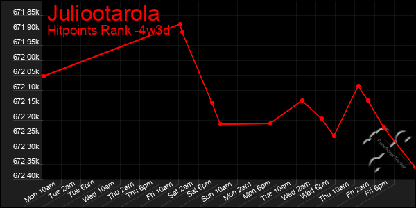 Last 31 Days Graph of Juliootarola